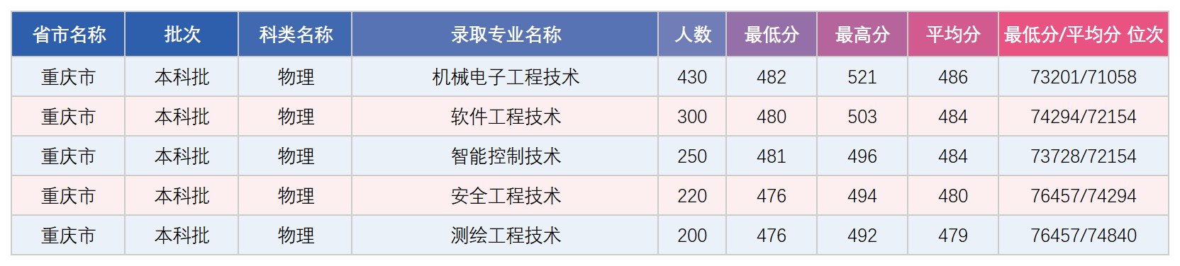 重庆本科录取分数统计表_录取数据.png
