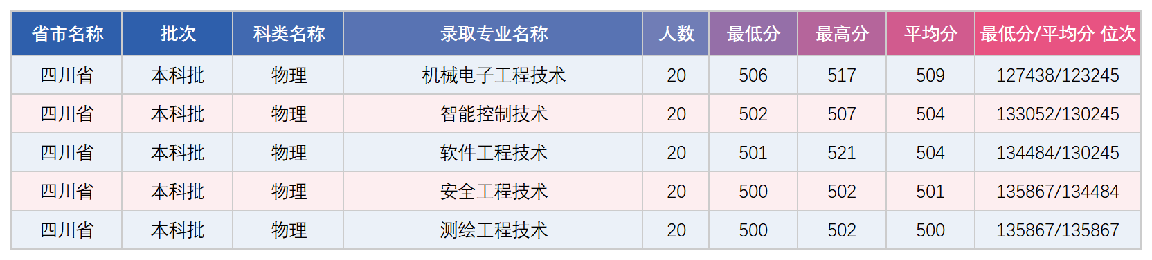 四川本科录取分数统计表_录取数据.png