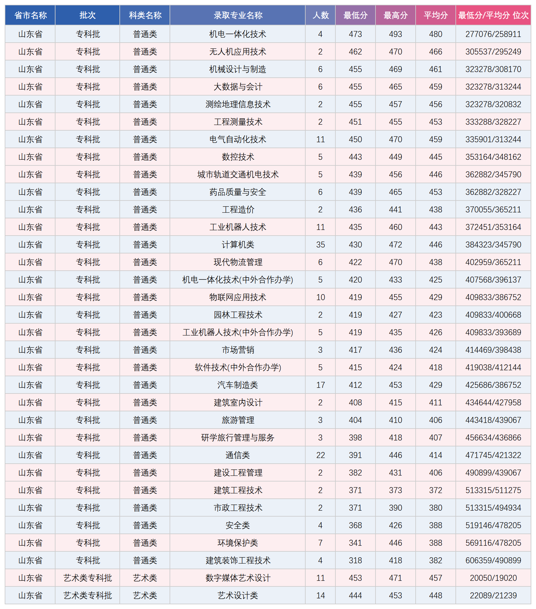 山东专科录取分数统计表_录取数据.png
