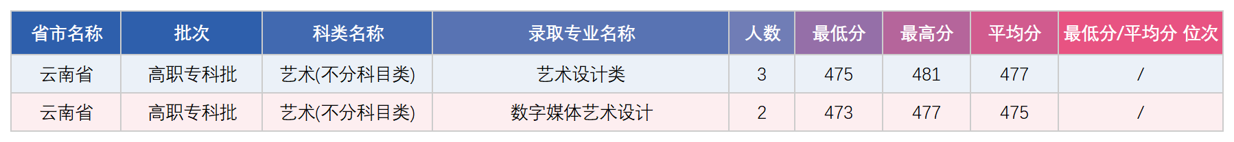 云南省专科艺术录取分数统计表_录取数据.png