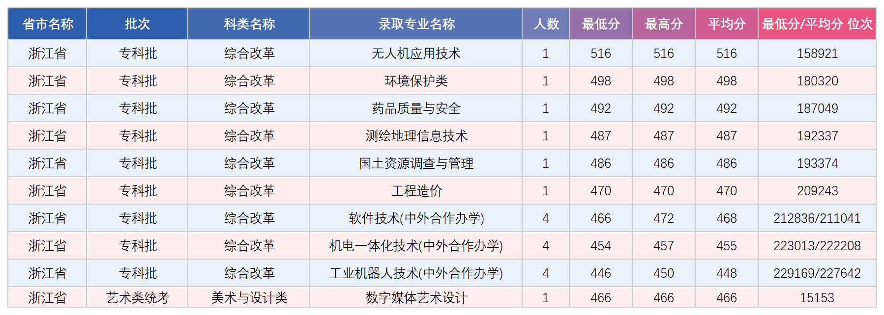 浙江专科综合录取分数统计表_录取数据.png