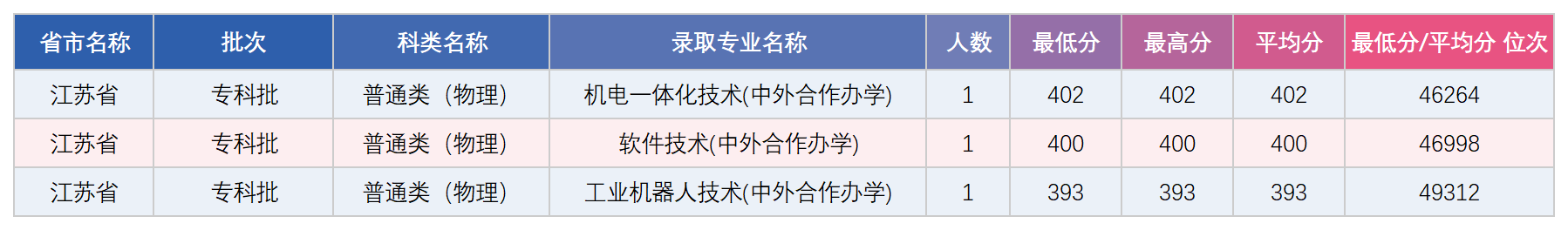 江苏专科（物理）录取分数统计表_录取数据.png