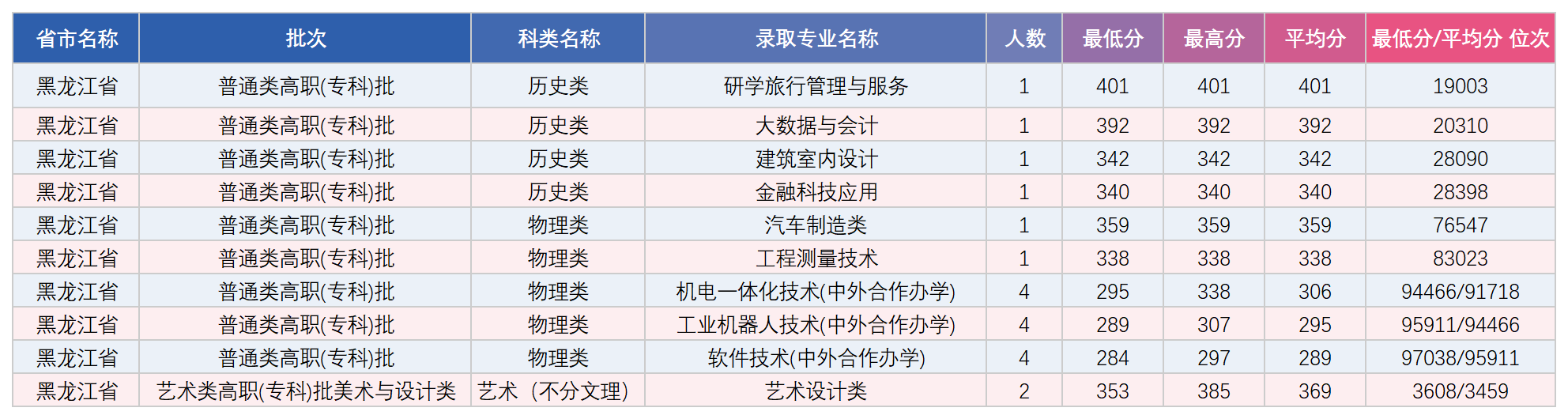 黑龙江省专科录取分数统计表_录取数据.png