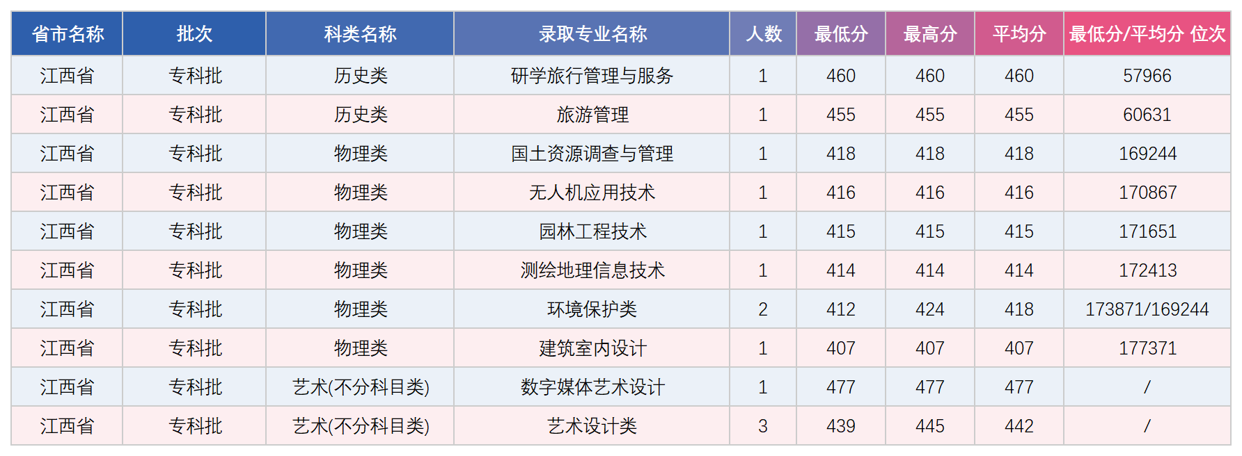 江西省专科录取分数统计表_录取数据.png