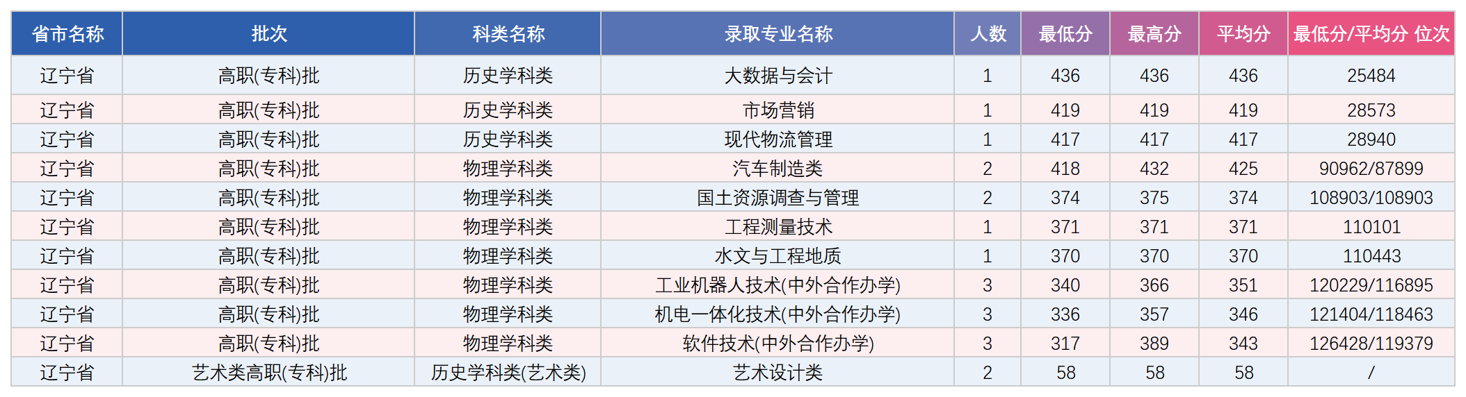 辽宁省专科录取分数统计表_录取数据.png