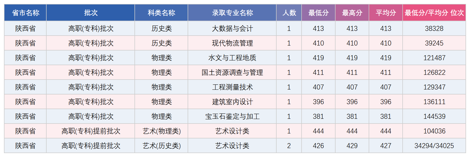 陕西省专科艺术录取分数统计表_录取数据.png