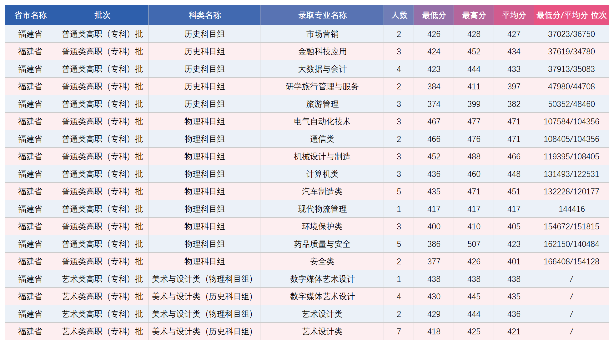 福建省专科录取分数统计表_录取数据.png
