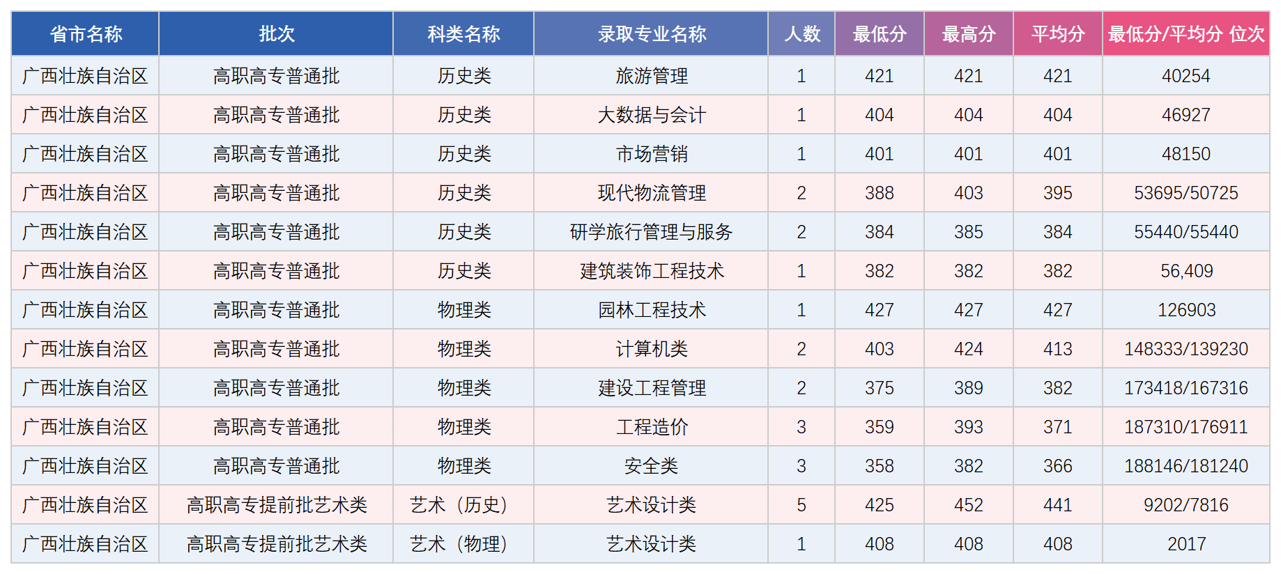 广西壮族自治区专科艺术录取分数统计表_录取数据.png