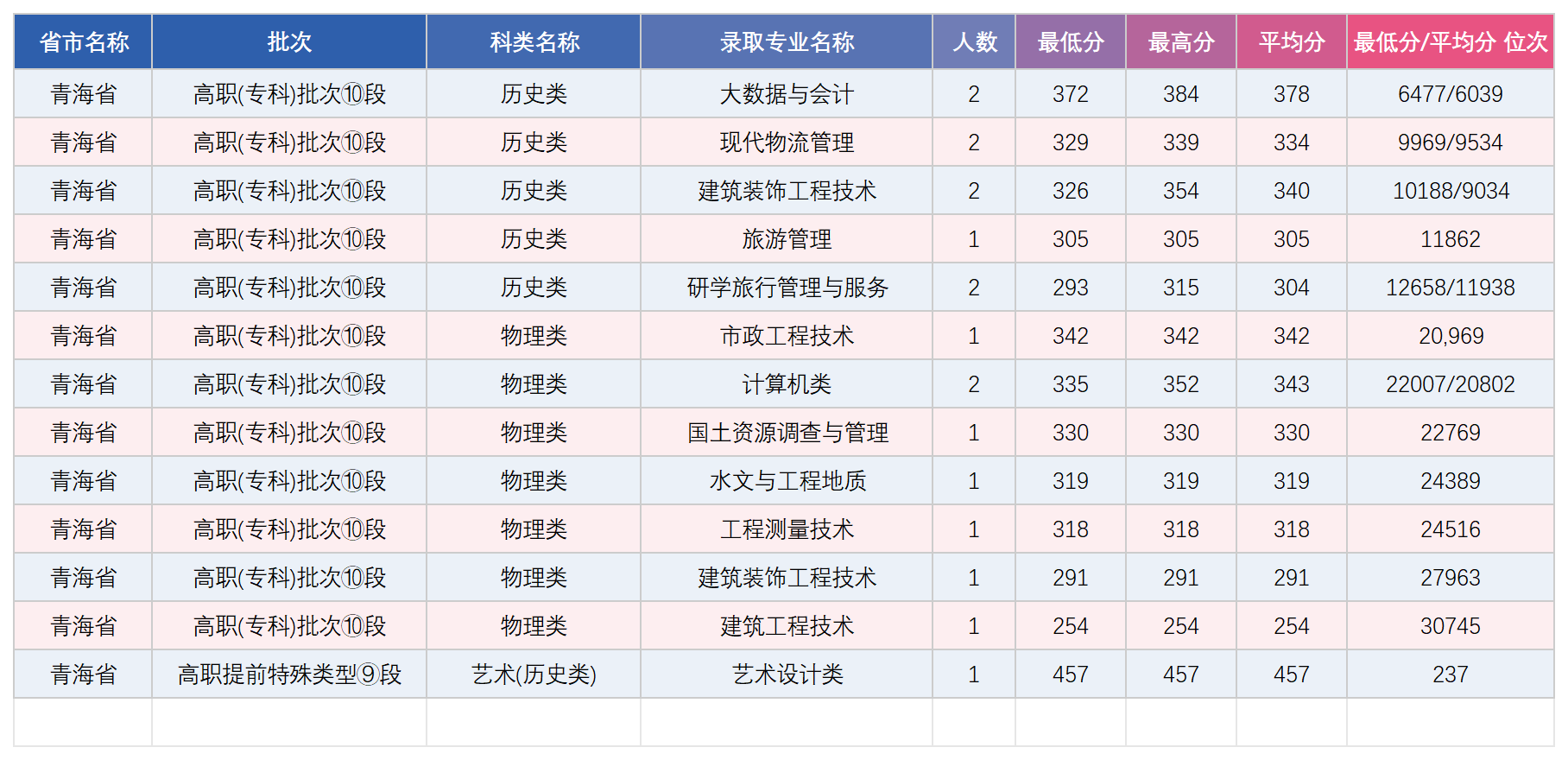 青海专科艺术录取分数统计表_录取数据.png