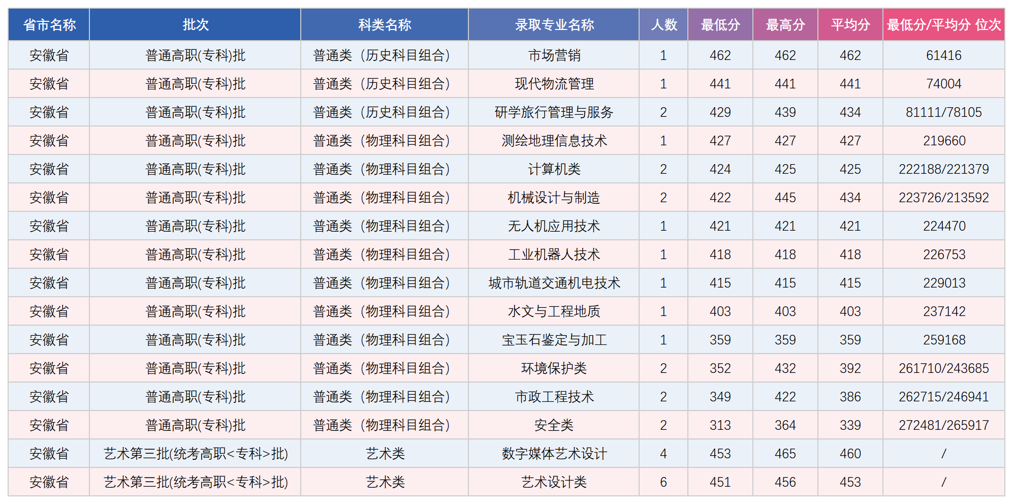 安徽省省专科艺术录取分数统计表_录取数据.png