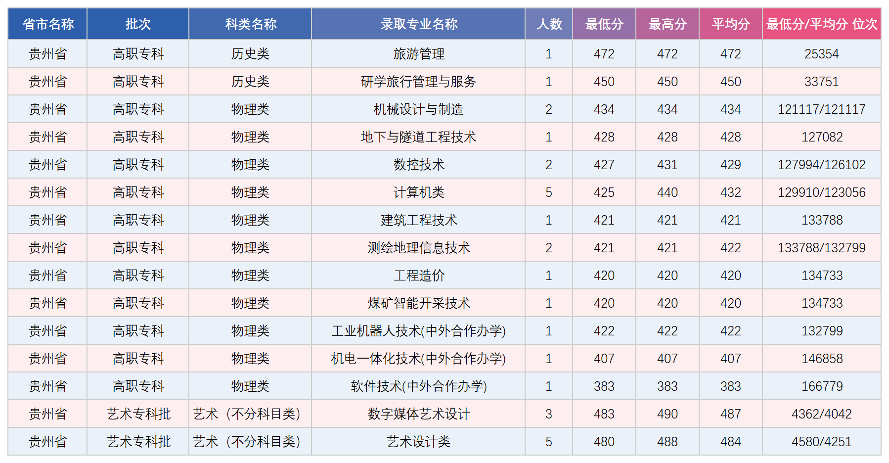 贵州专科录取分数统计表_录取数据.png