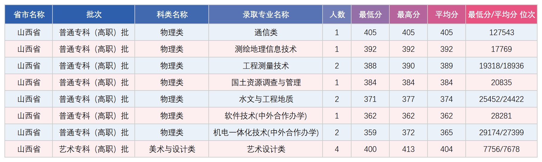 山西省专科录取分数统计表_录取数据.png