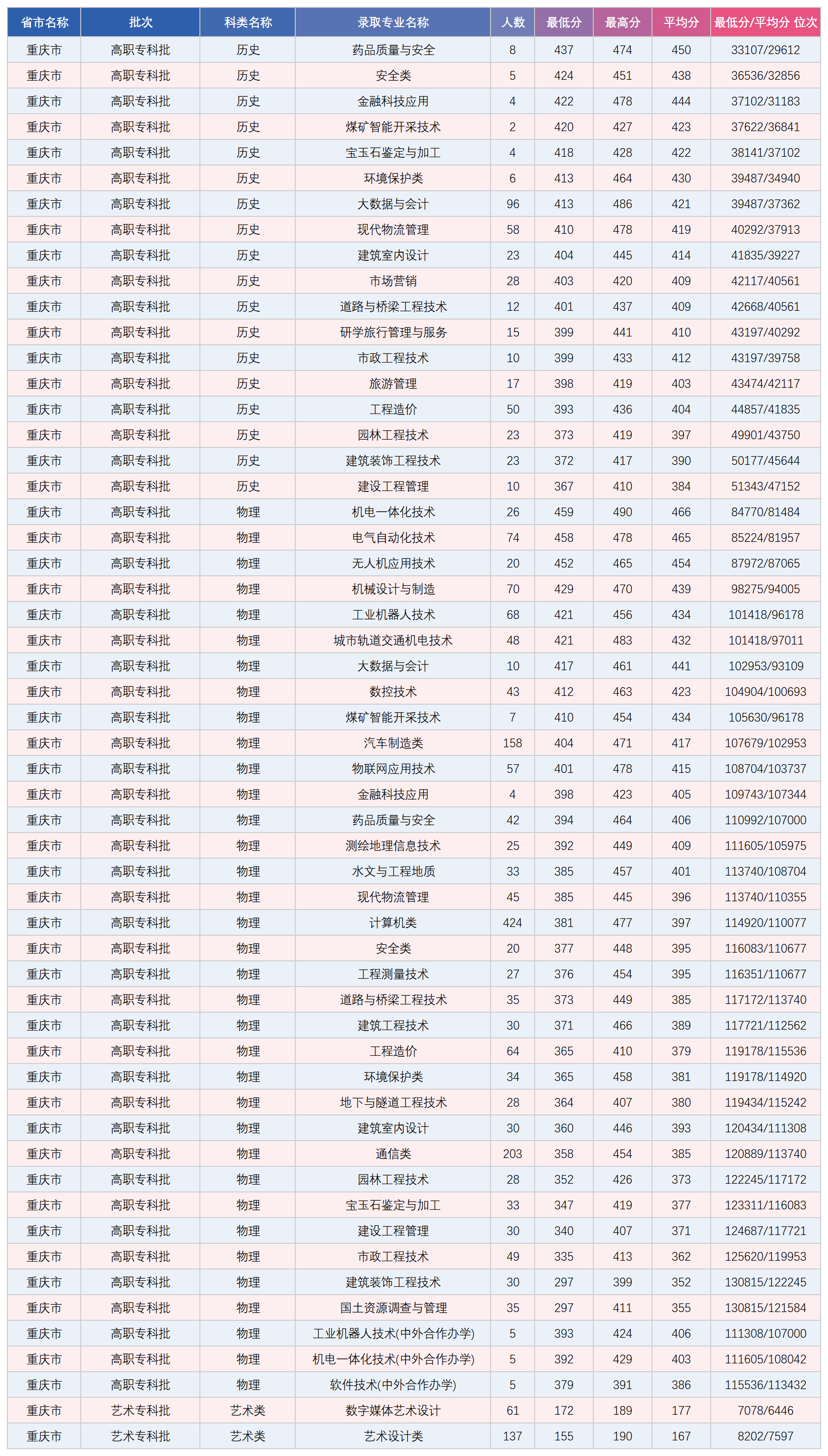 重庆市专科录取分数统计表_录取数据.png