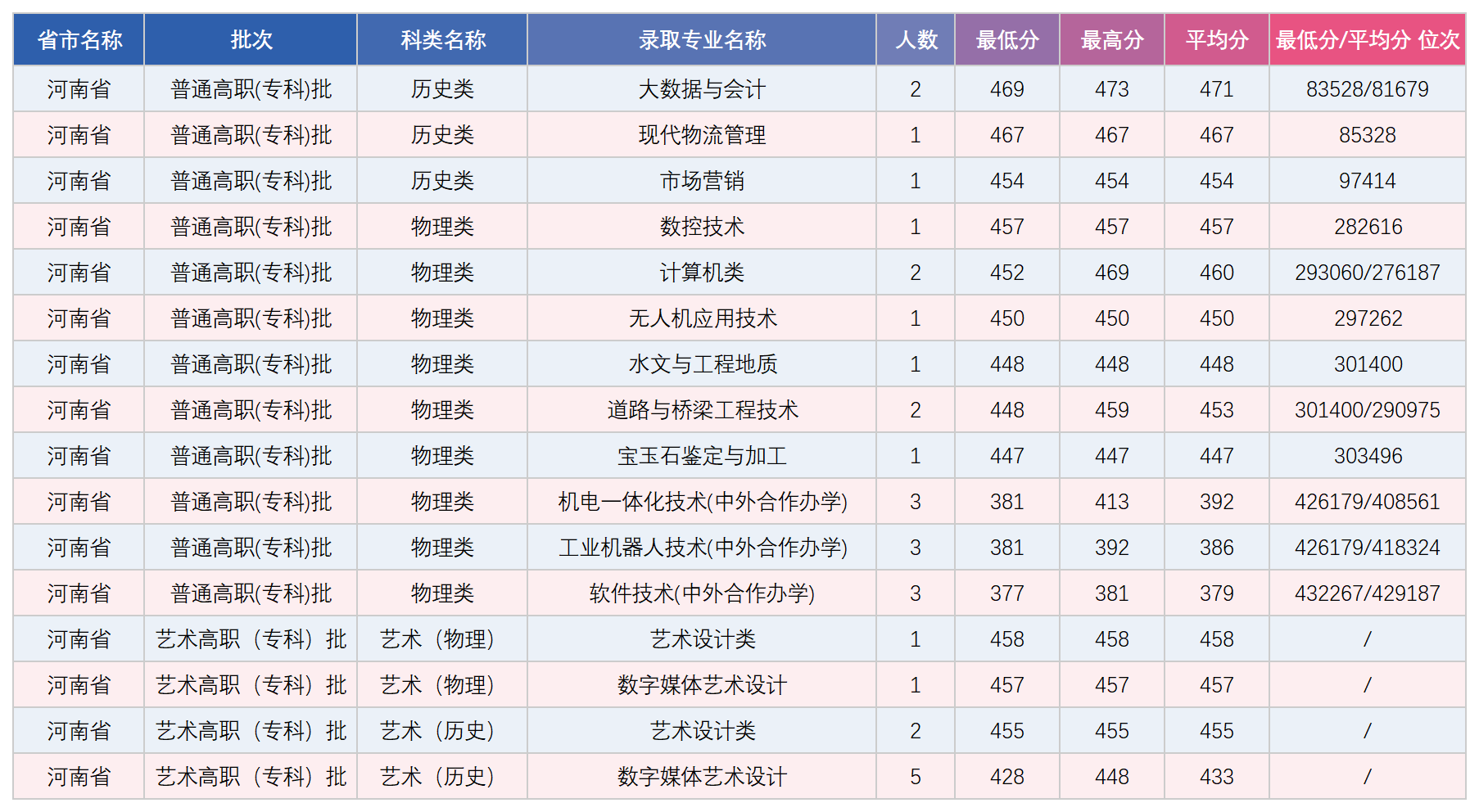 河南省专科录取分数统计表_录取数据.png