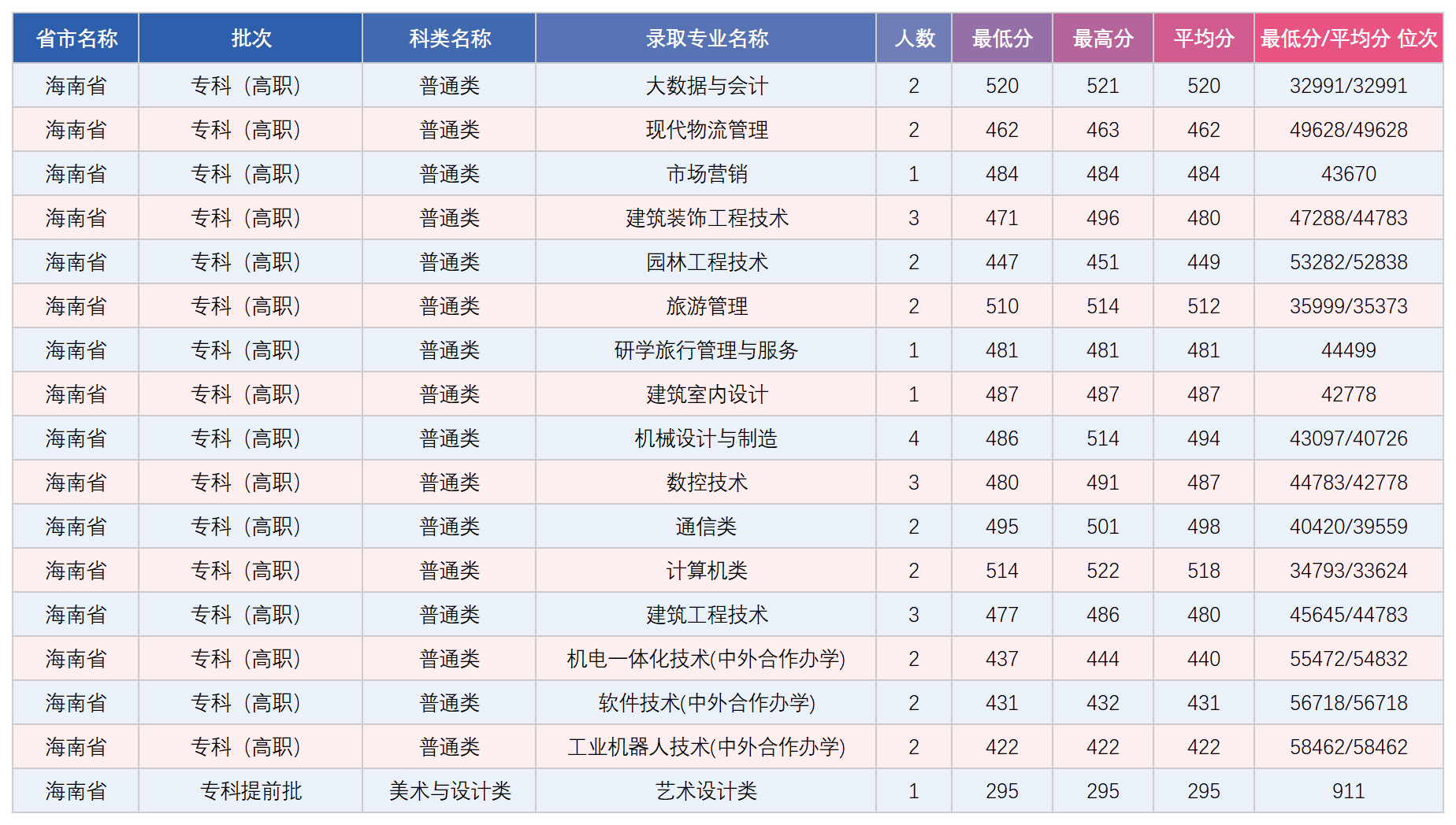 海南省专科录取分数统计表_录取数据.png