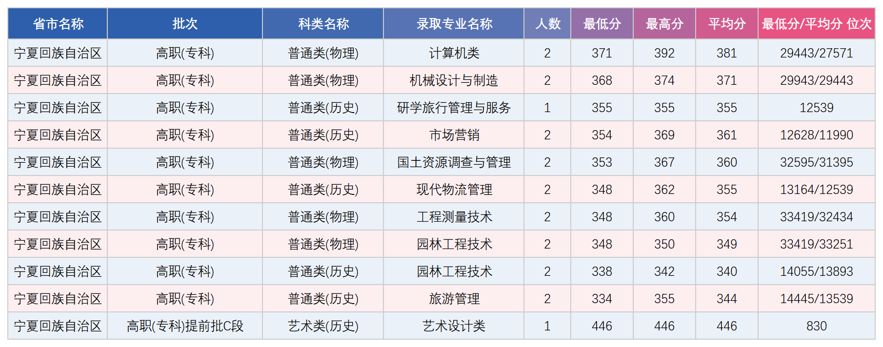 宁夏专科录取分数统计表_录取数据.png