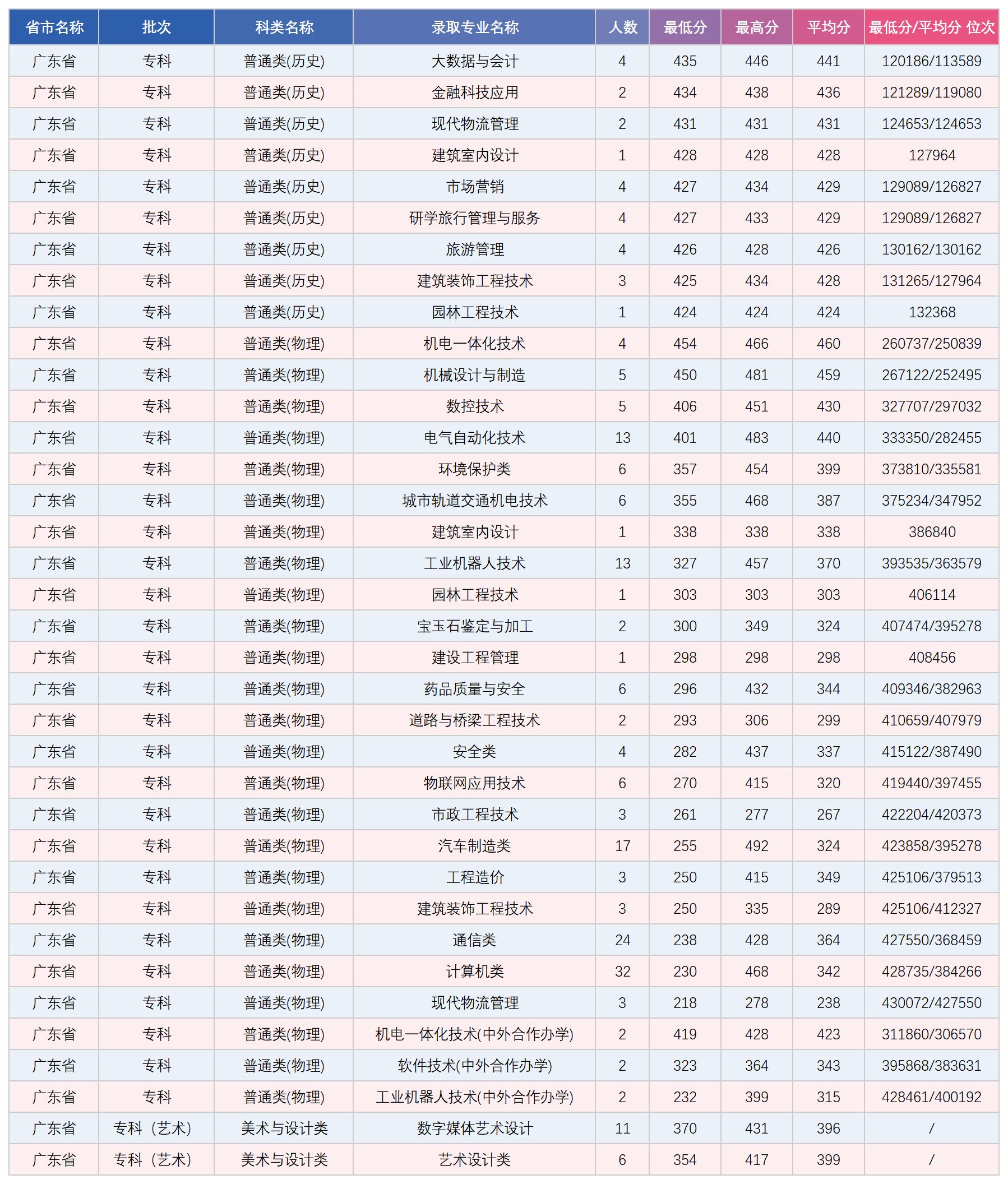 广东省专科录取分数统计表_录取数据.png