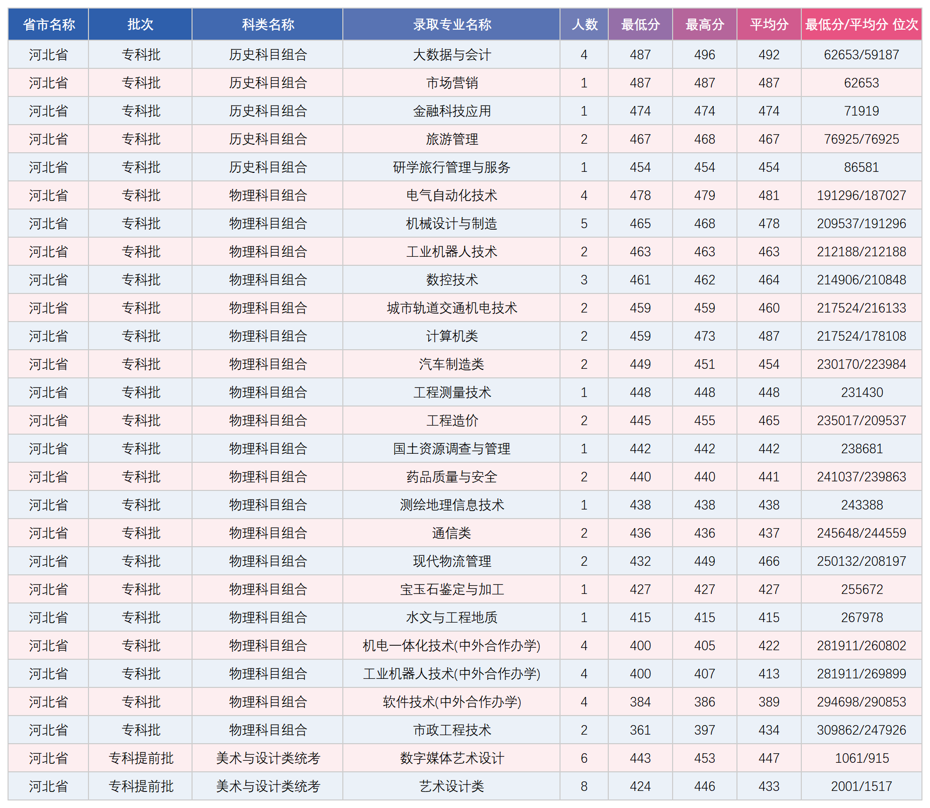 河北省专科录取分数统计表_录取数据.png