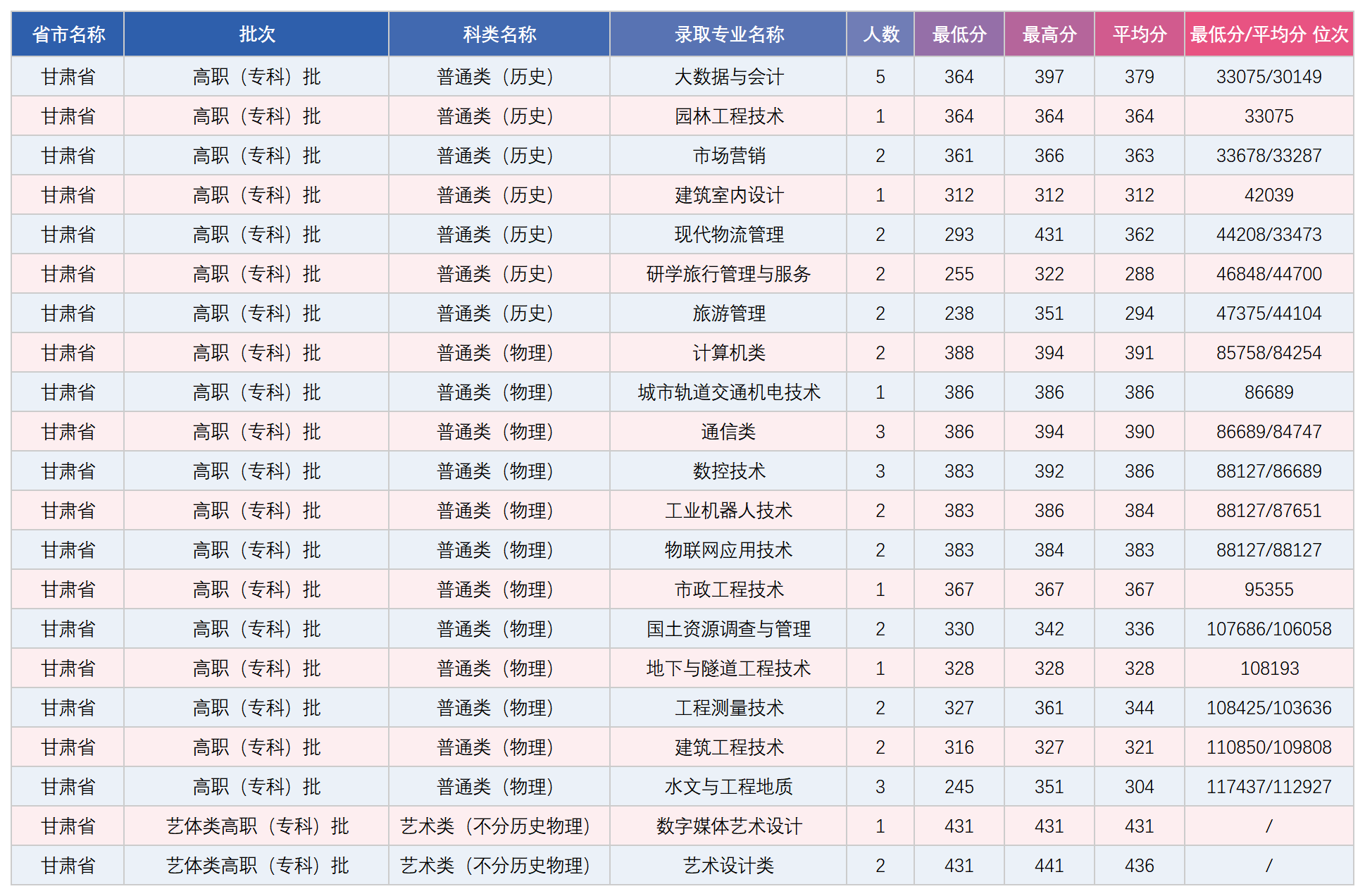 甘肃省专科录取分数统计表_录取数据.png