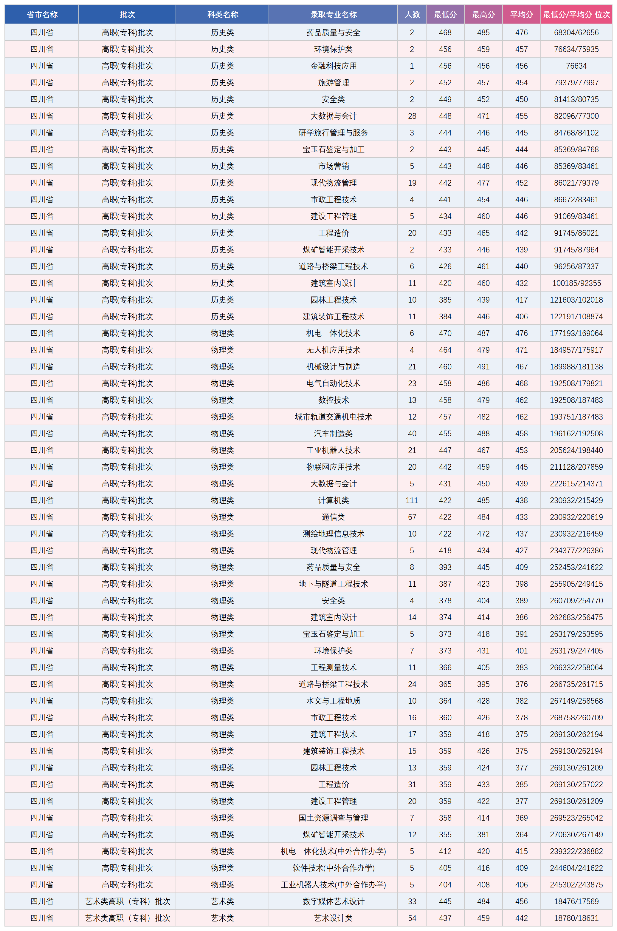 四川省专科综合录取分数统计表_录取数据.png
