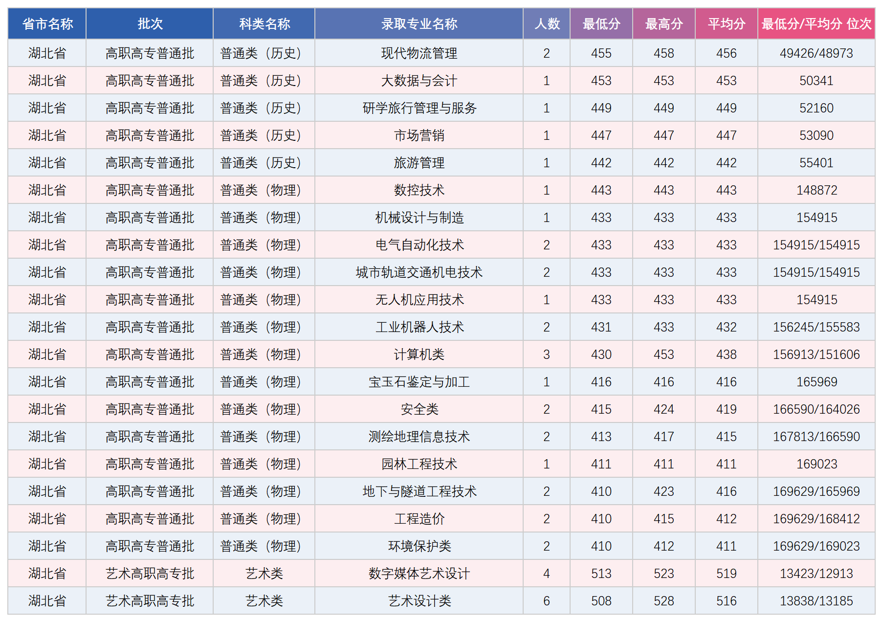 湖北省专科录取分数统计表_录取数据.png