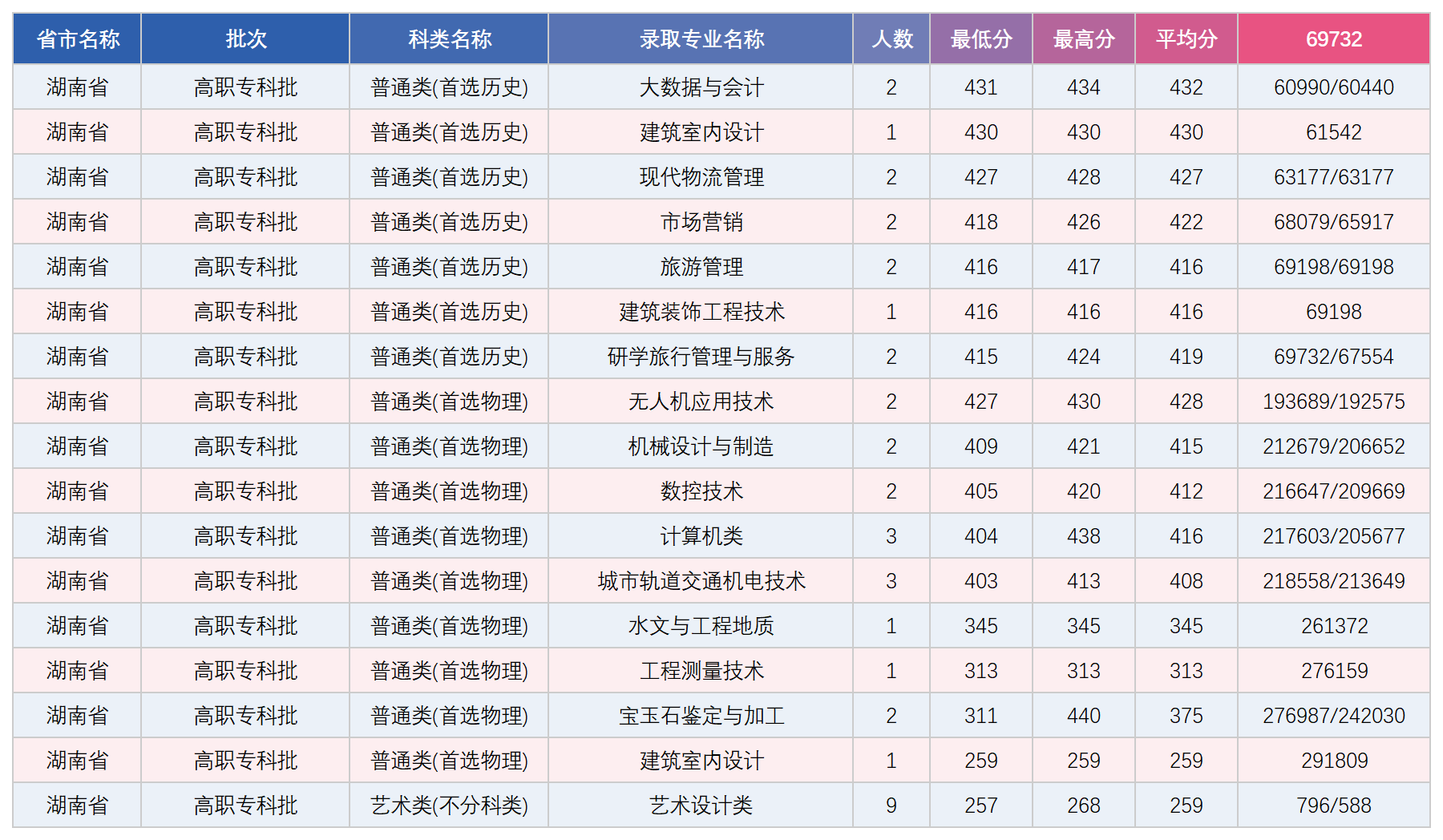 湖南省专科录取分数统计表_录取数据.png