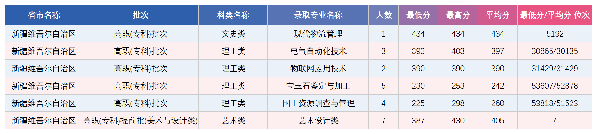新疆维吾尔自治区专科综合录取分数统计表_录取数据.png